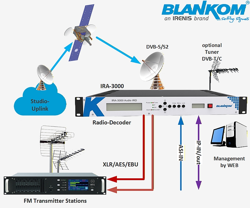 IRA-3000 application Diagramm IRA-3000-application