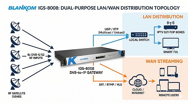 Multiprotocol