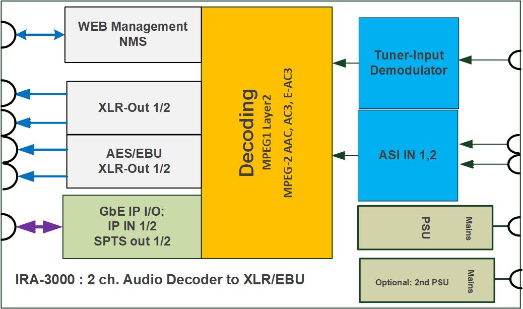 IRA-3000 diagram IRA-3000-block