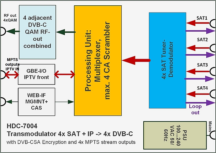 HDC-7004-Blockdiagram Transe