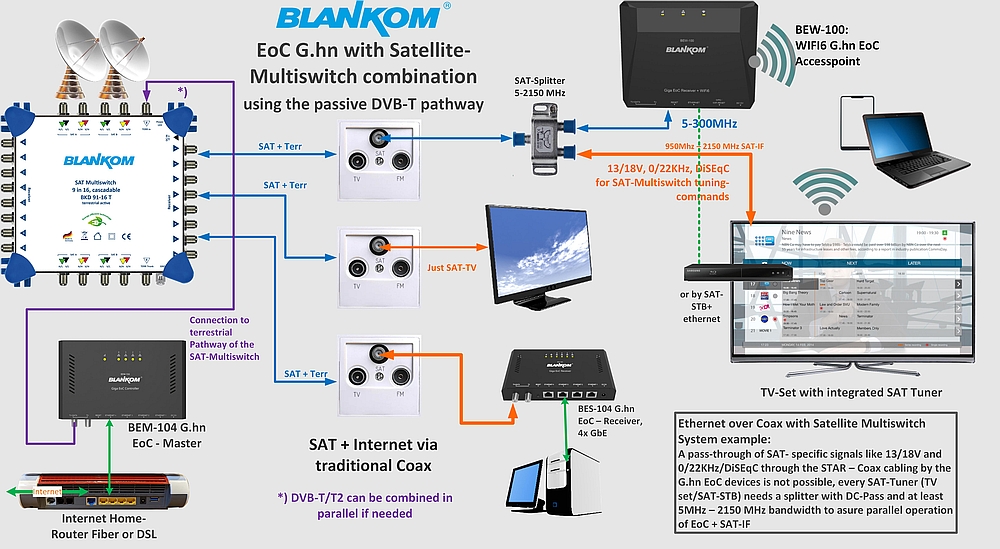 SAT-EoC-System